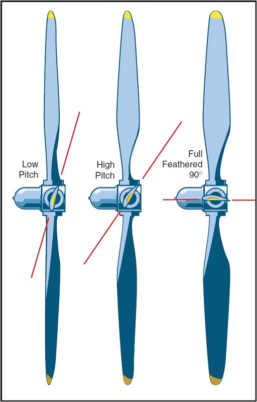 Feathering, propeller terminology