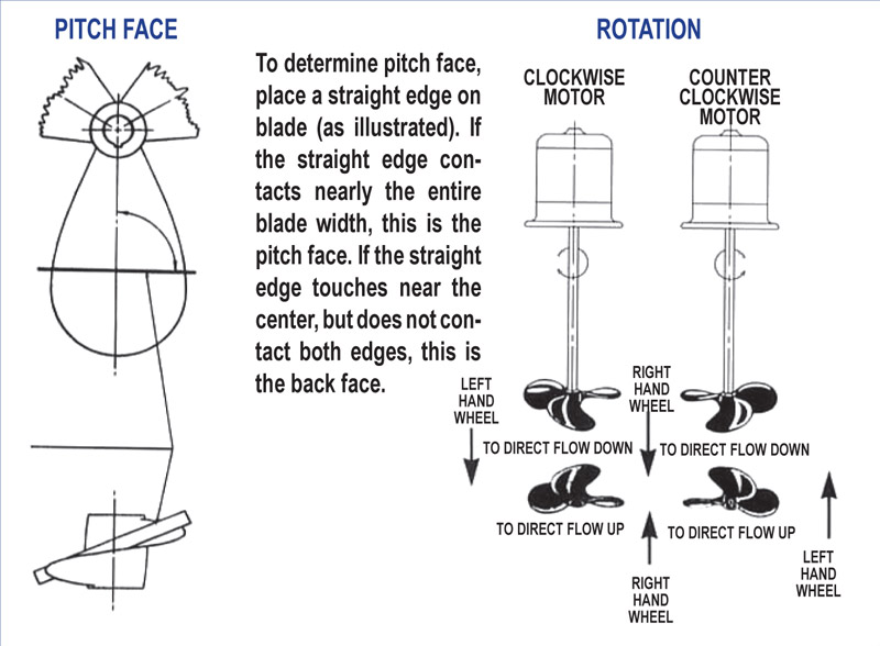 Propeller pitch face is the flat side of a blade surface